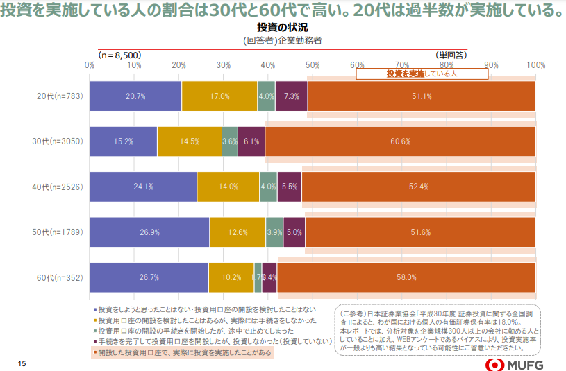 年代別投資の状況