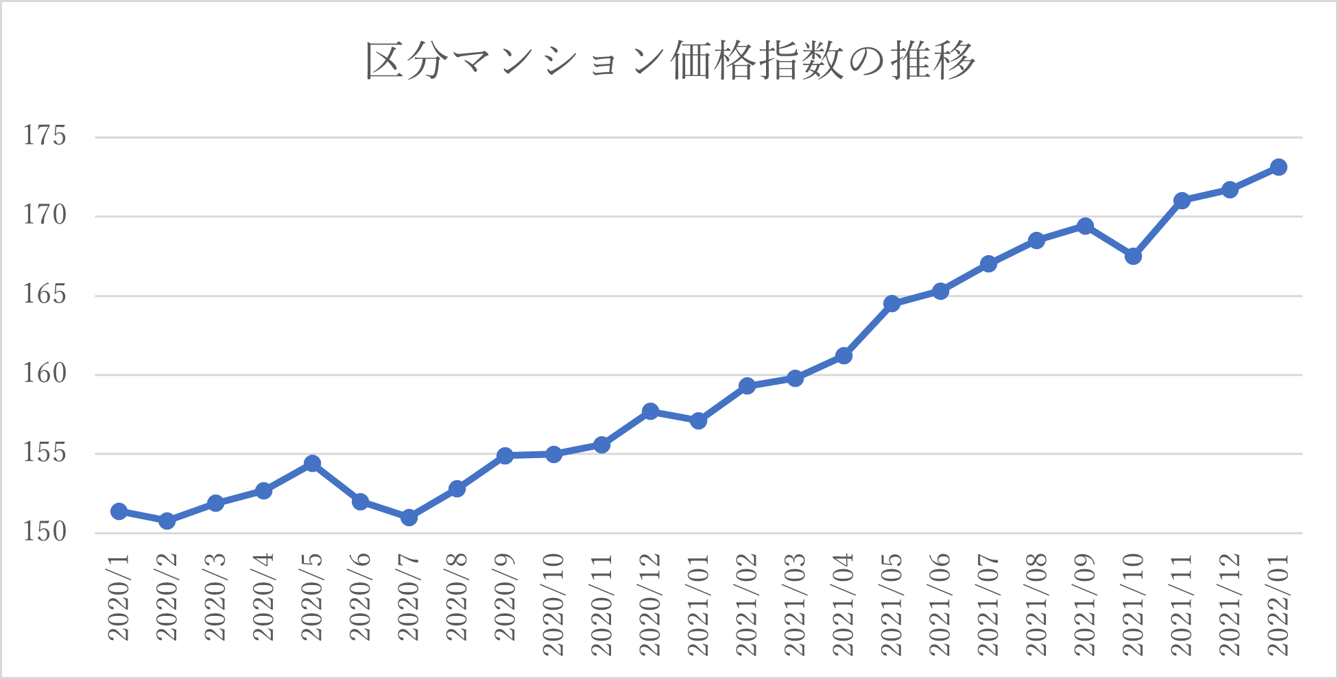 不動産価格の推移のグラフ