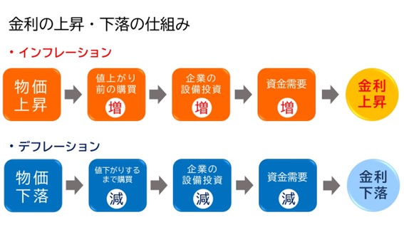 金利の上昇の仕組み