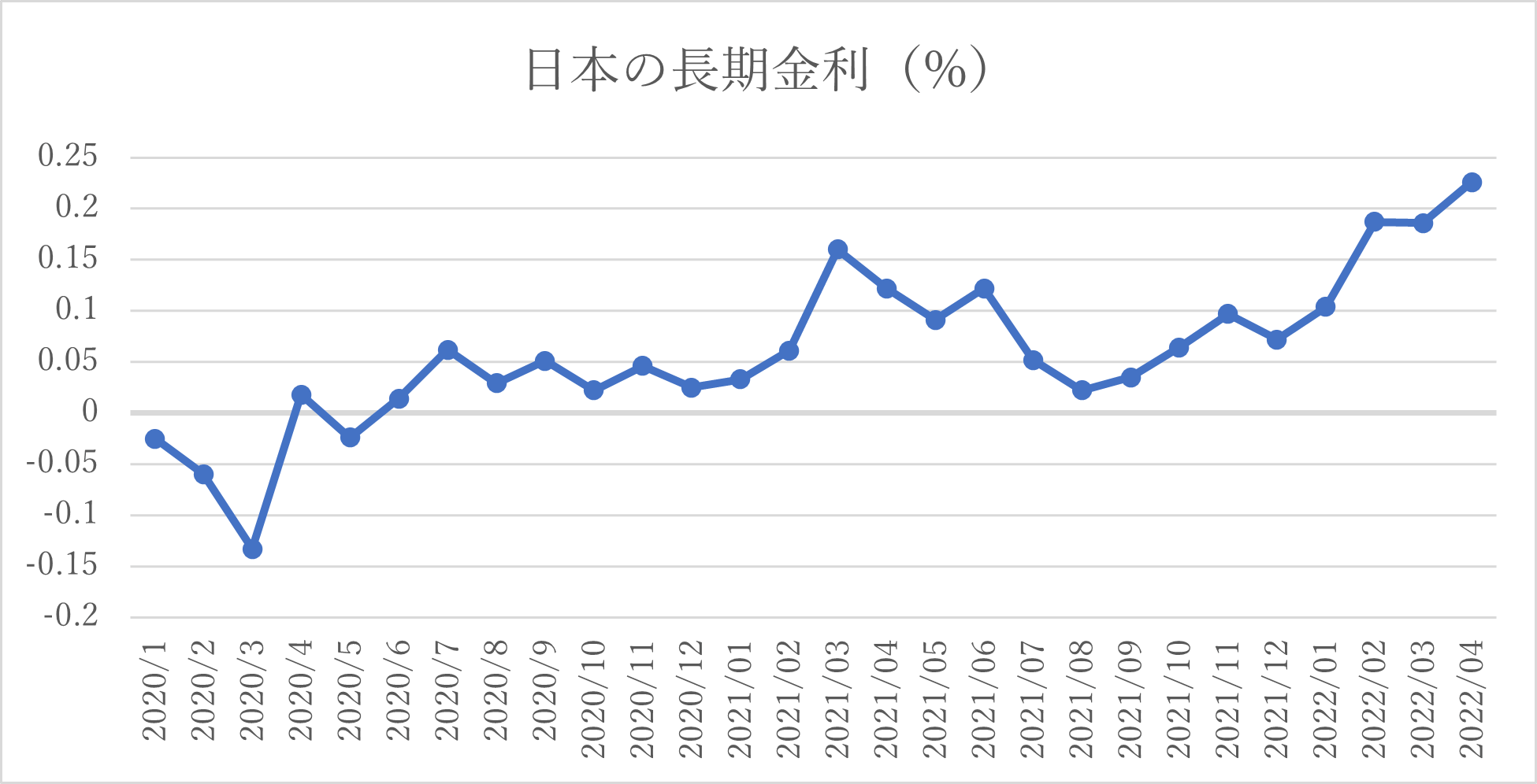 日本の長期金利の折れ線グラフ