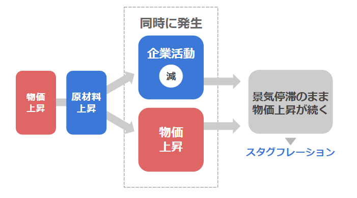 悪いインフレの仕組み