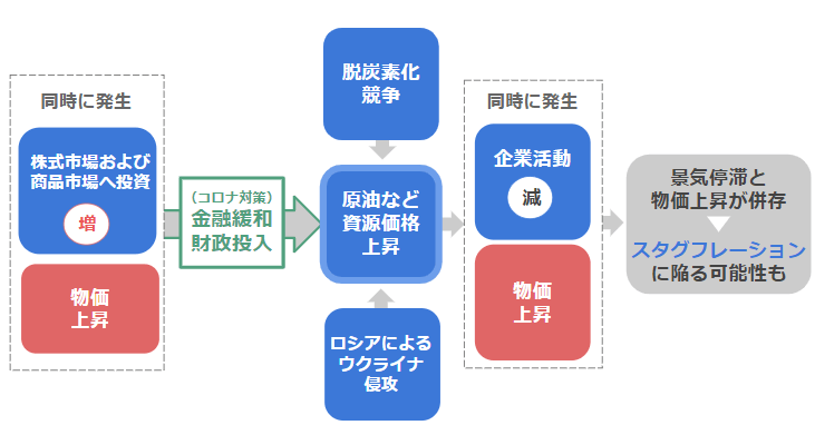 インフレが長期化したときの仕組み