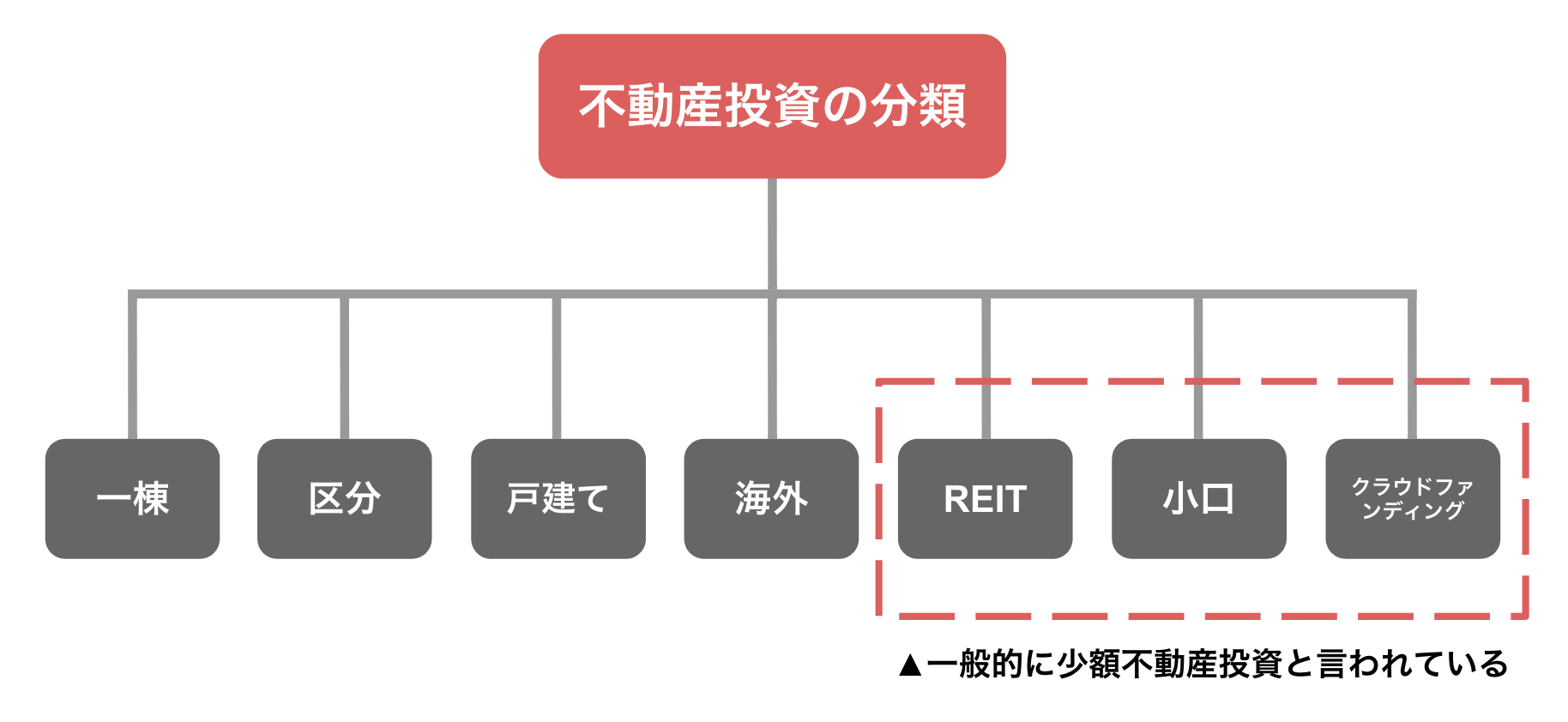 少額不動産投資の区分