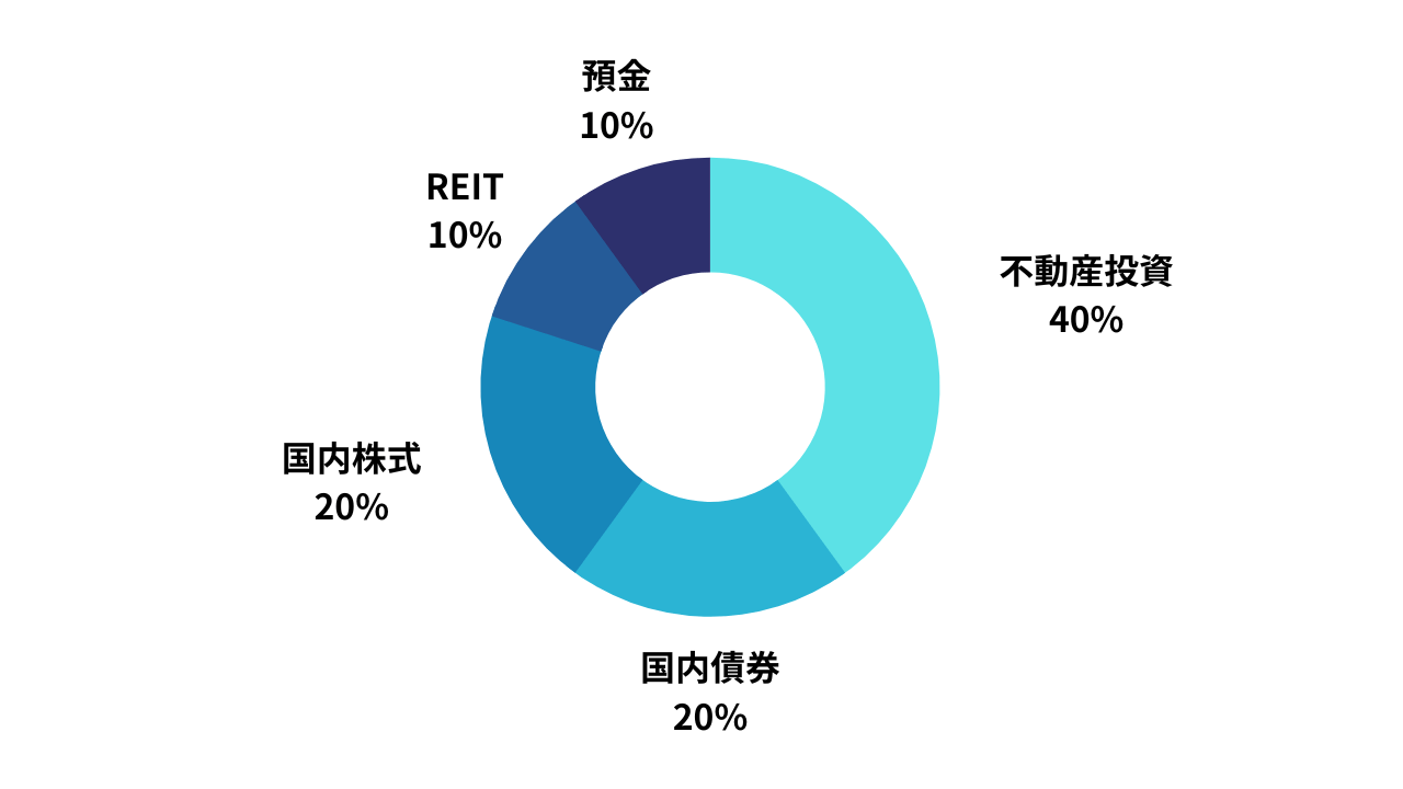 リスク分散投資の例1