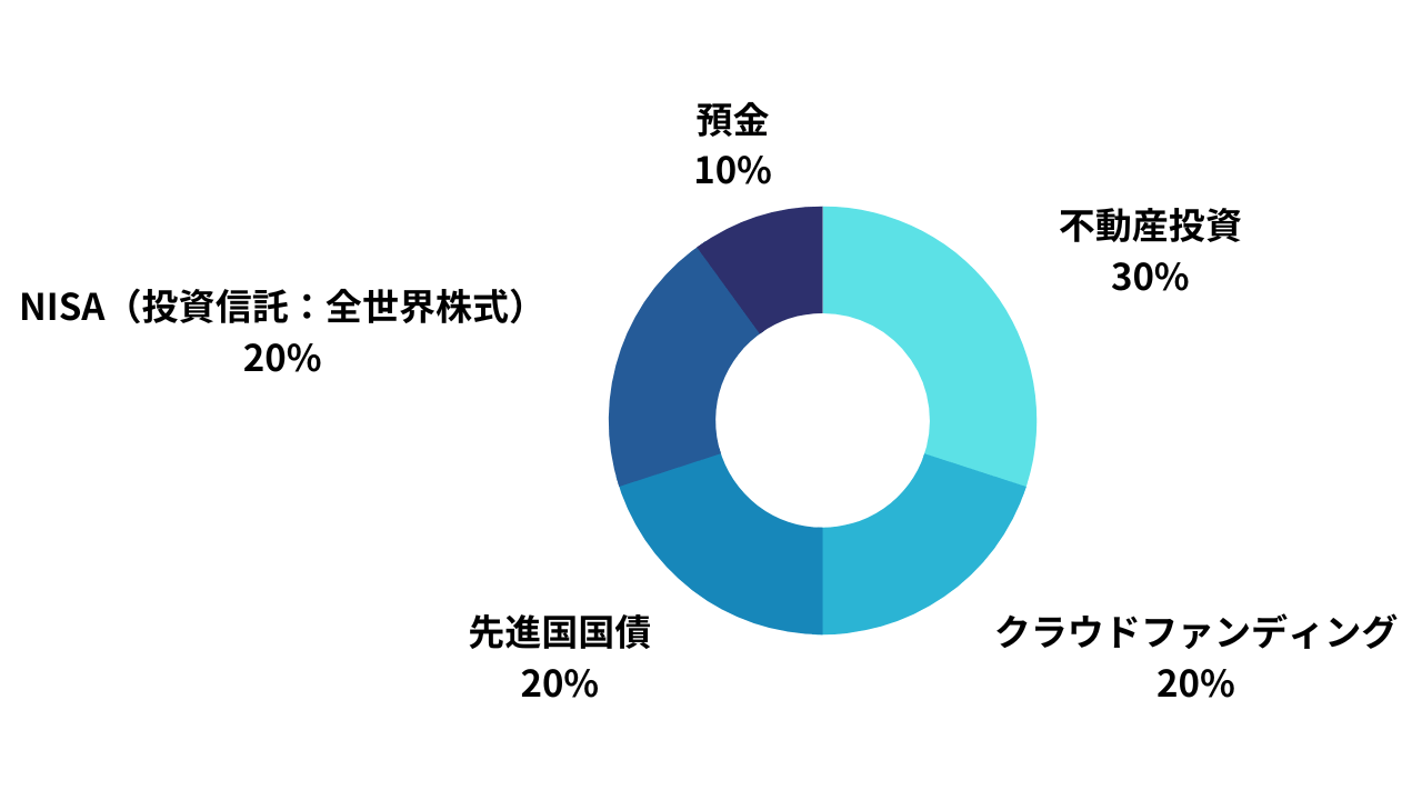 リスク分散投資の例2