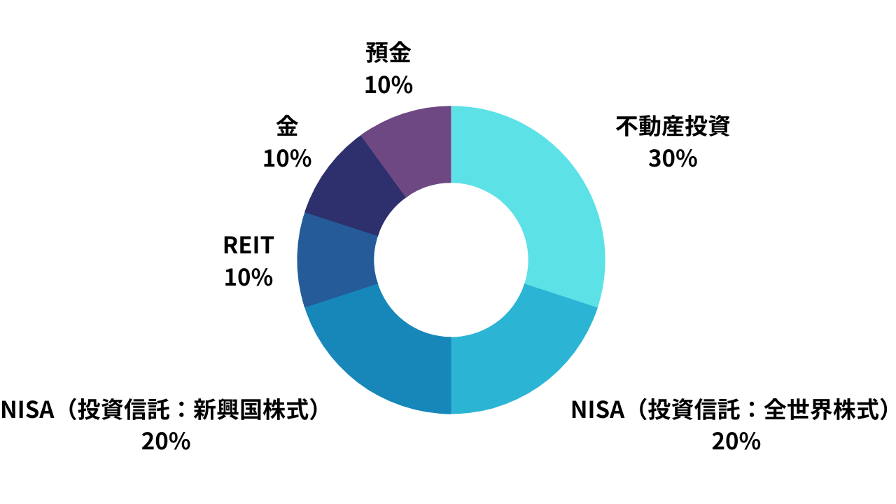 リスク分散投資の例3