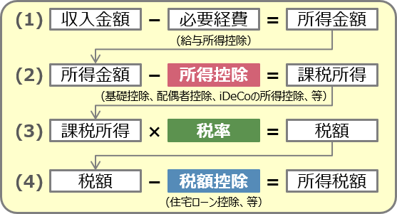 所得税の税率一覧