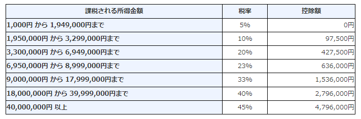 所得税の税率一覧