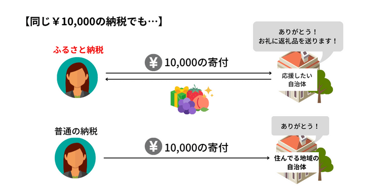 ふるさと納税の仕組み