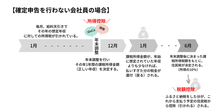 年末調整の仕組み