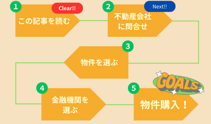 不動産投資の始め方イメージ