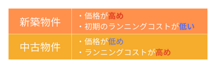 新築物件と中古物件の違いを簡単に比較