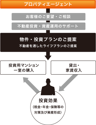 資産運用型不動産販売