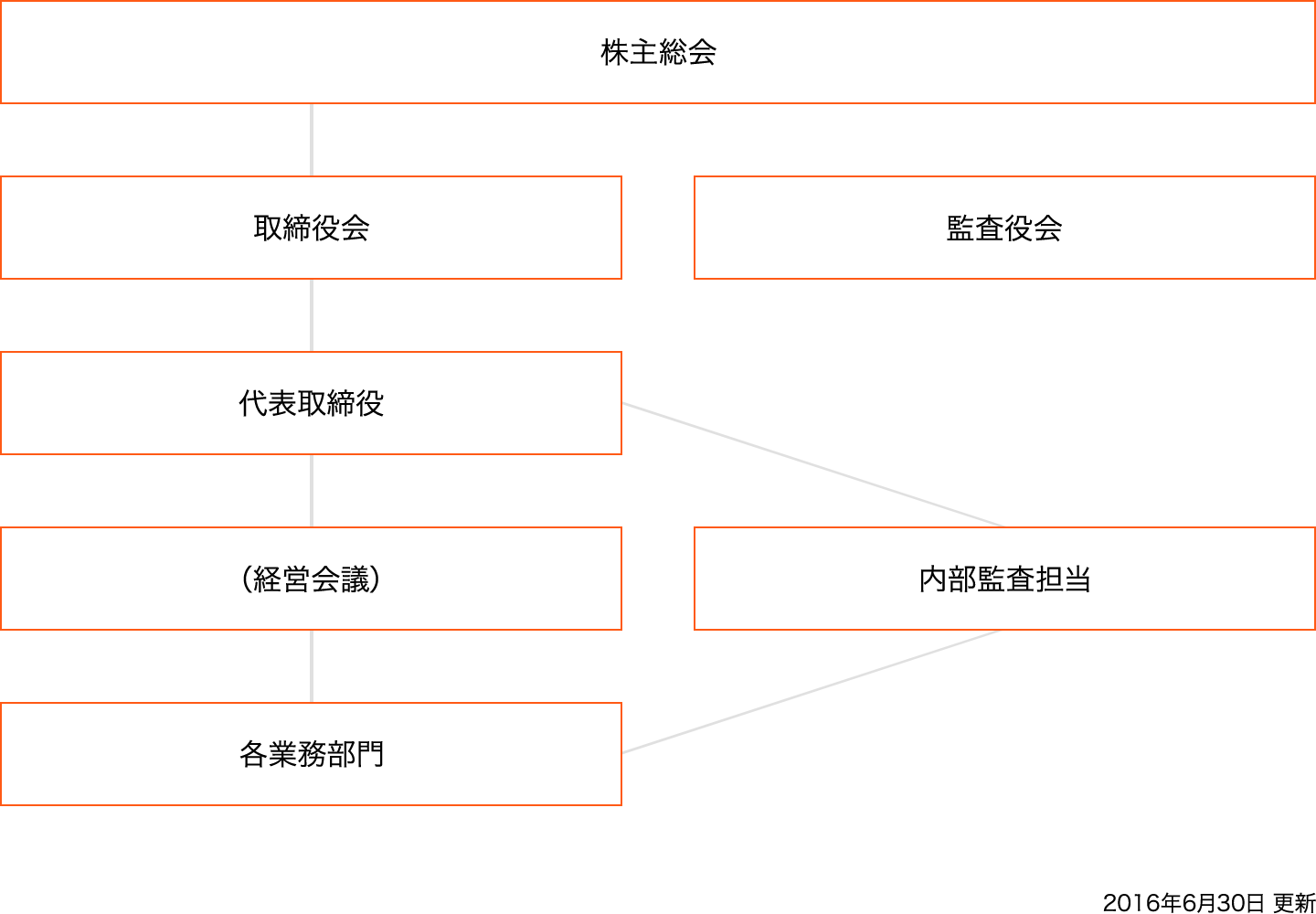 組織図