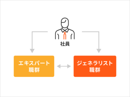 図：職群転換制度