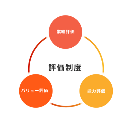 図：透明性の高い評価制度