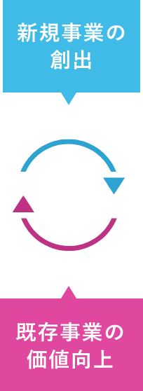 新規事業の創出 既存事業の価値向上