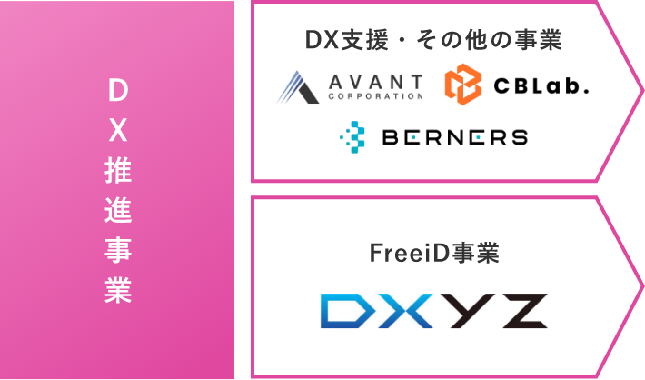 DX推進事業