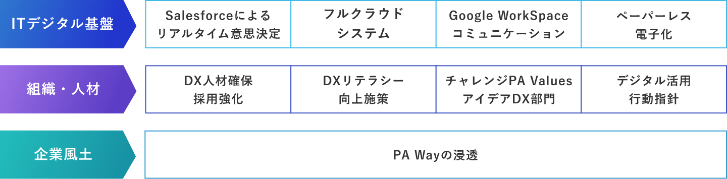 ITデジタル基盤 組織・人材 企業風土
