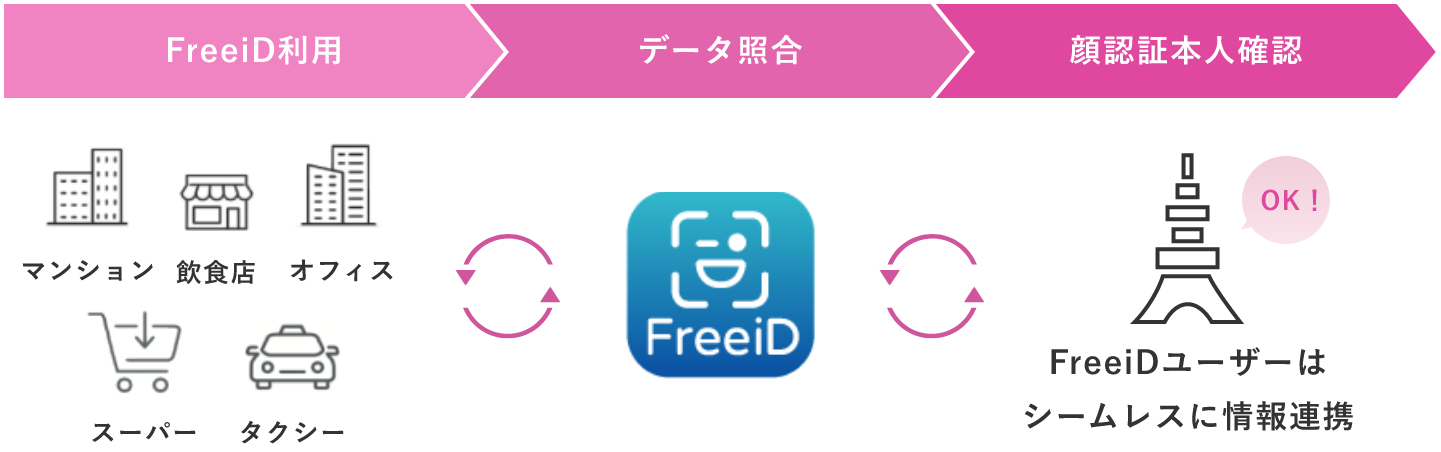 FreeiDを活用した利用シーンイメージ