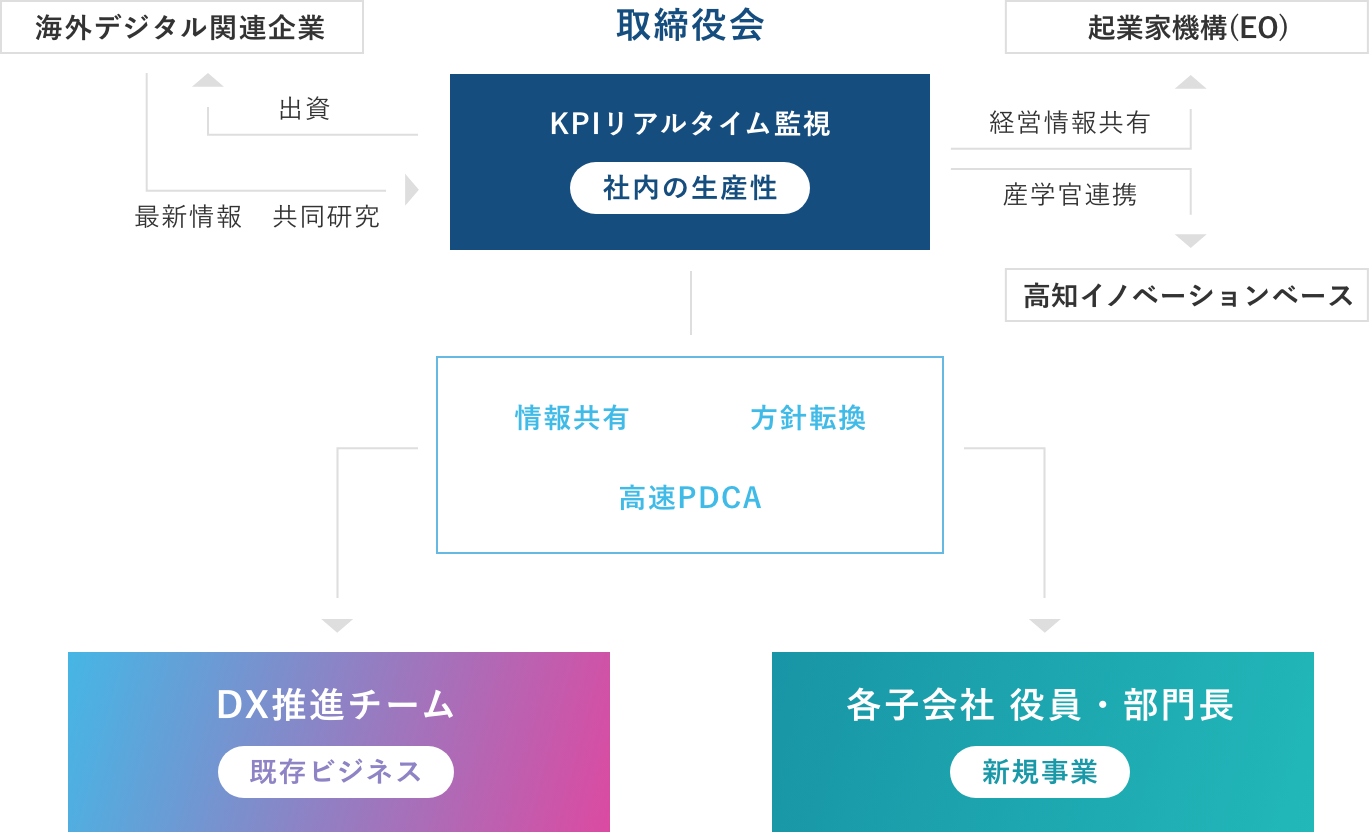 DX推進の体制図