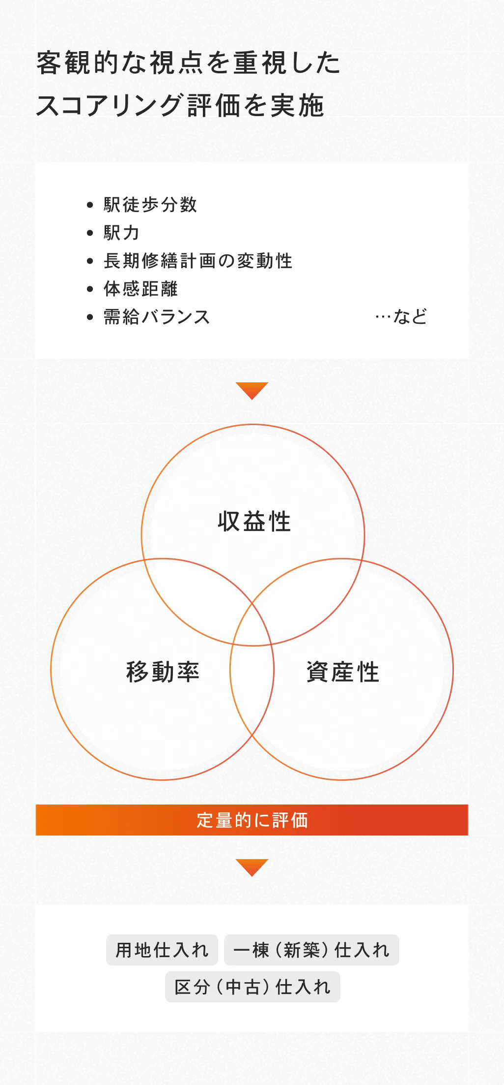 客観的な視点を重視したスコアリング評価を実施