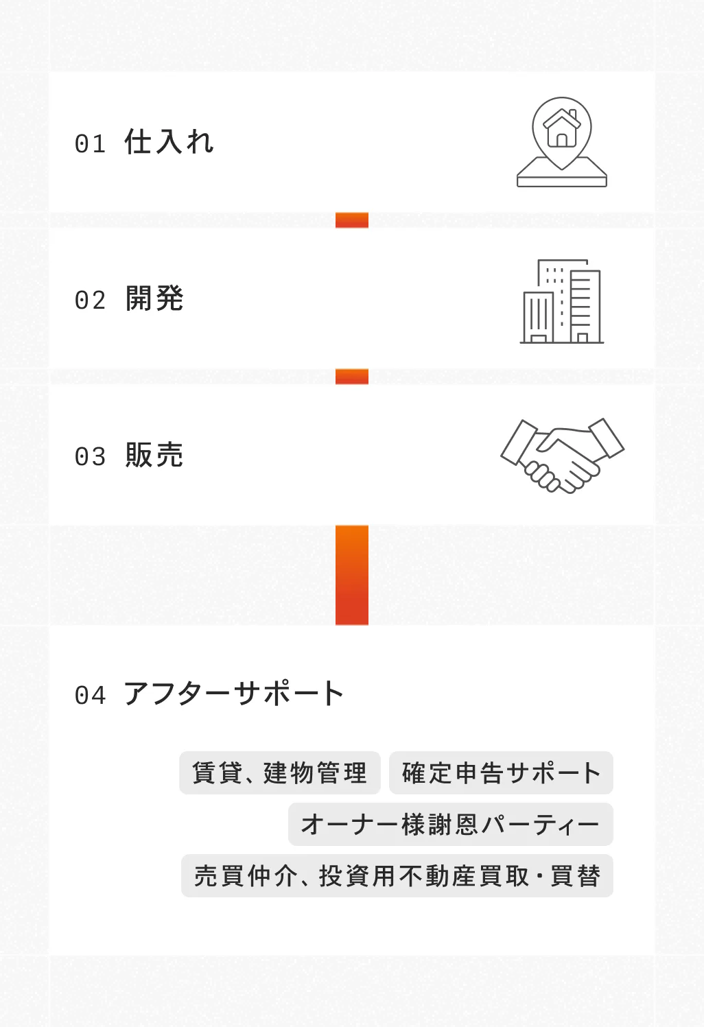 仕入れ〜開発〜販売〜アフターサポート
