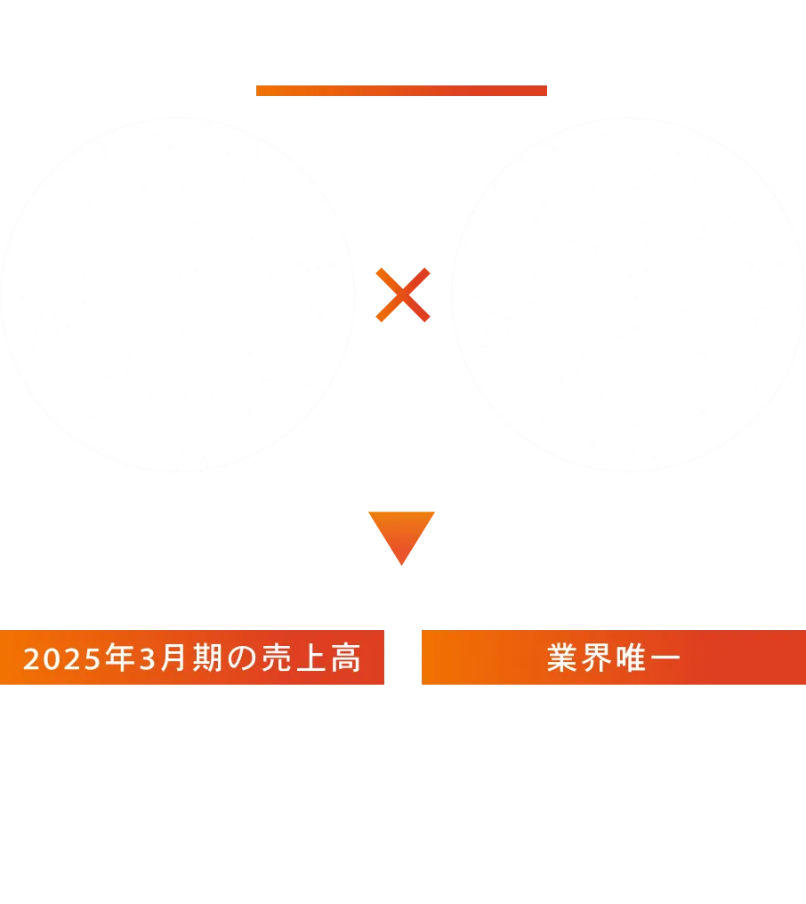 2人に1人が 複数物件をリピート購入(リピート率50.7%) × オーナー様からのご紹介(紹介率54.3%)→ 2025年3月期の売上高 472億円 / 業界唯一 21期連続増収を達成
