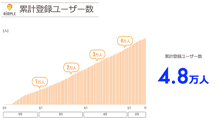 RIMPLE 累計登録ユーザー数 4.8万人