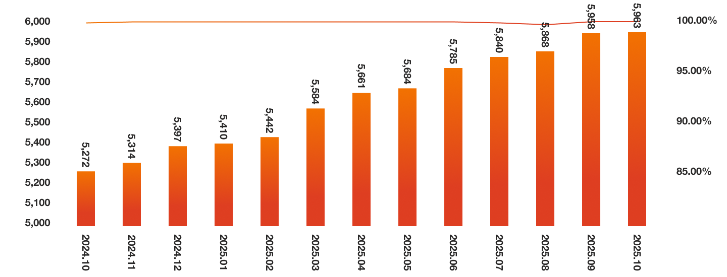 年間平均入居率
