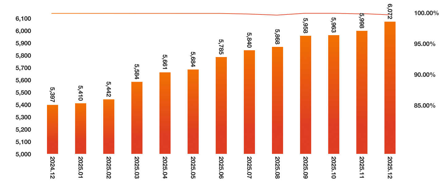 年間平均入居率