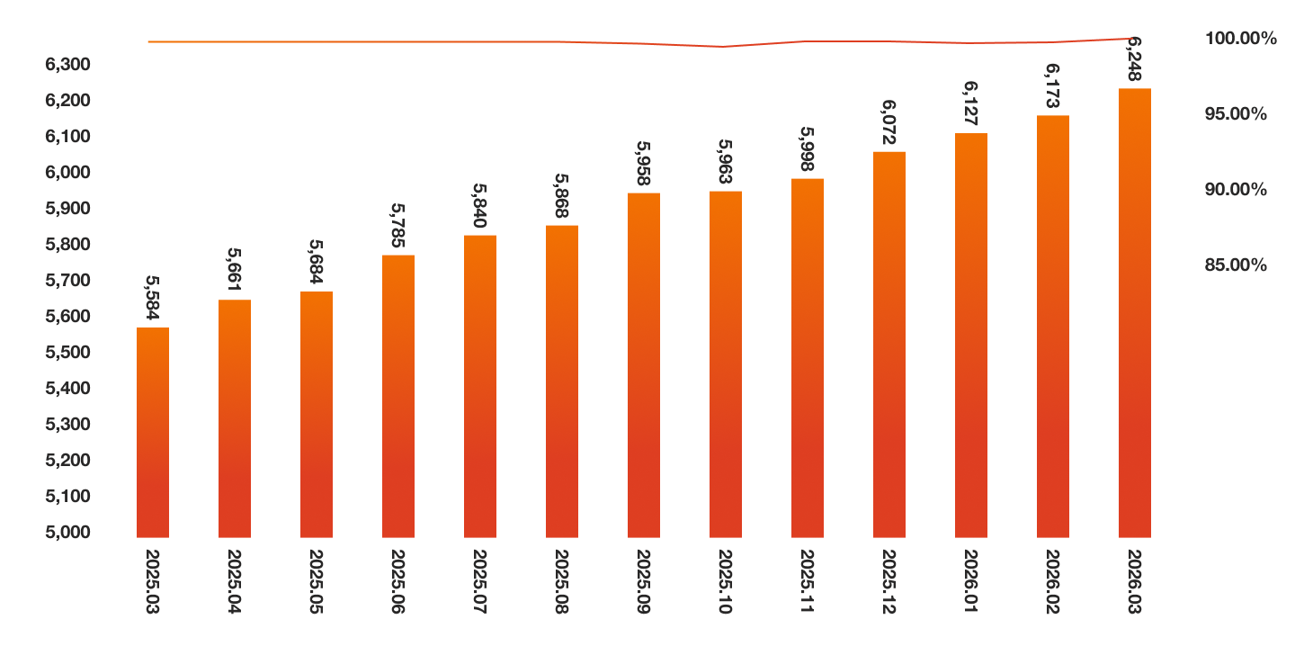 年間平均入居率グラフ